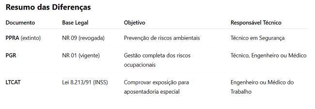 PPRA, PGR ou LTCAT? Entenda a Diferença Entre os Principais Documentos de Segurança PPRA, PGR ou LTCAT? Entenda a Diferença Entre os Principais Documentos de Segurança